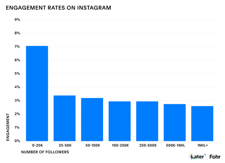 Nano influencer engagement rates on Instagram.