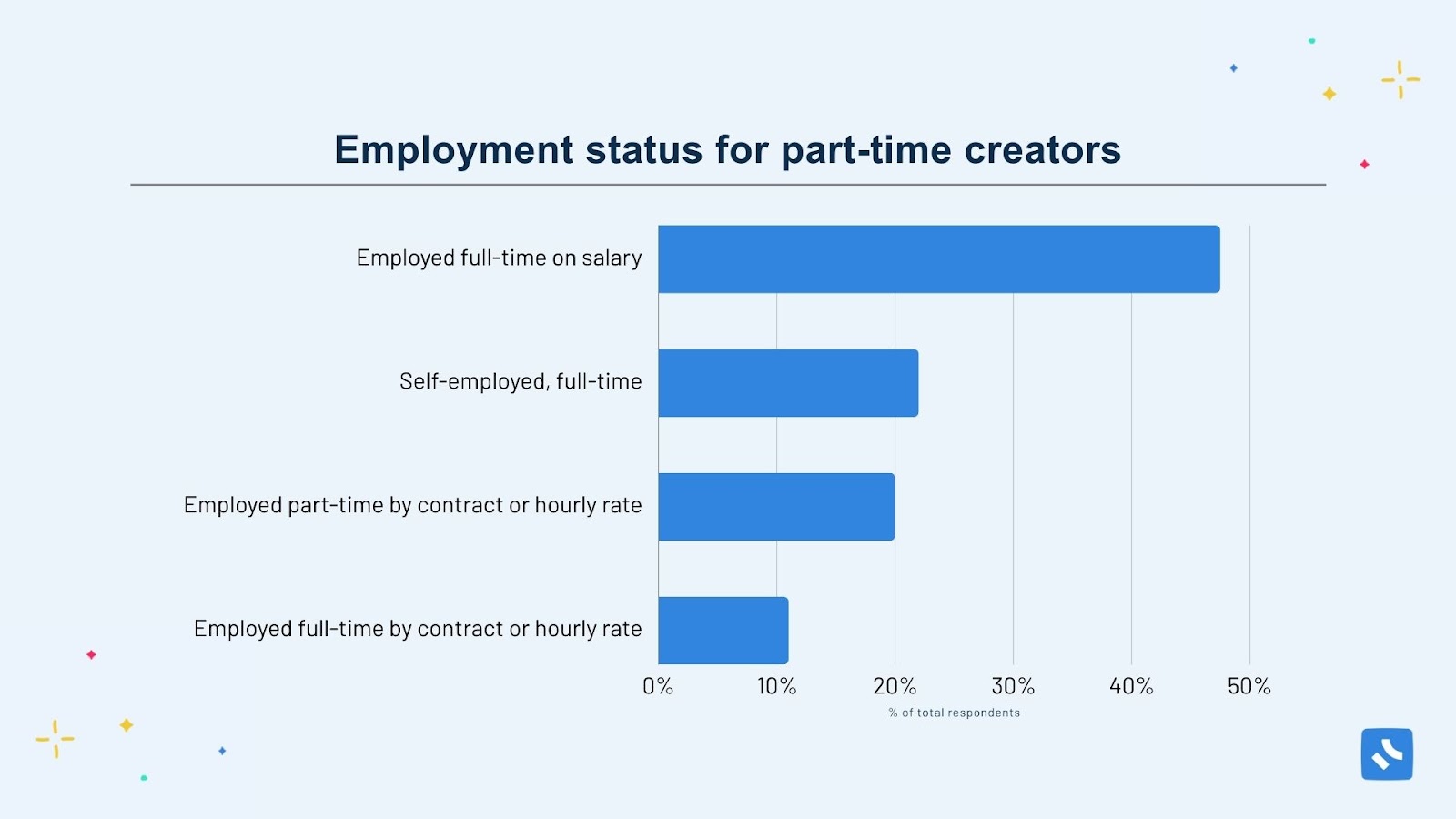 Creators' employment status
