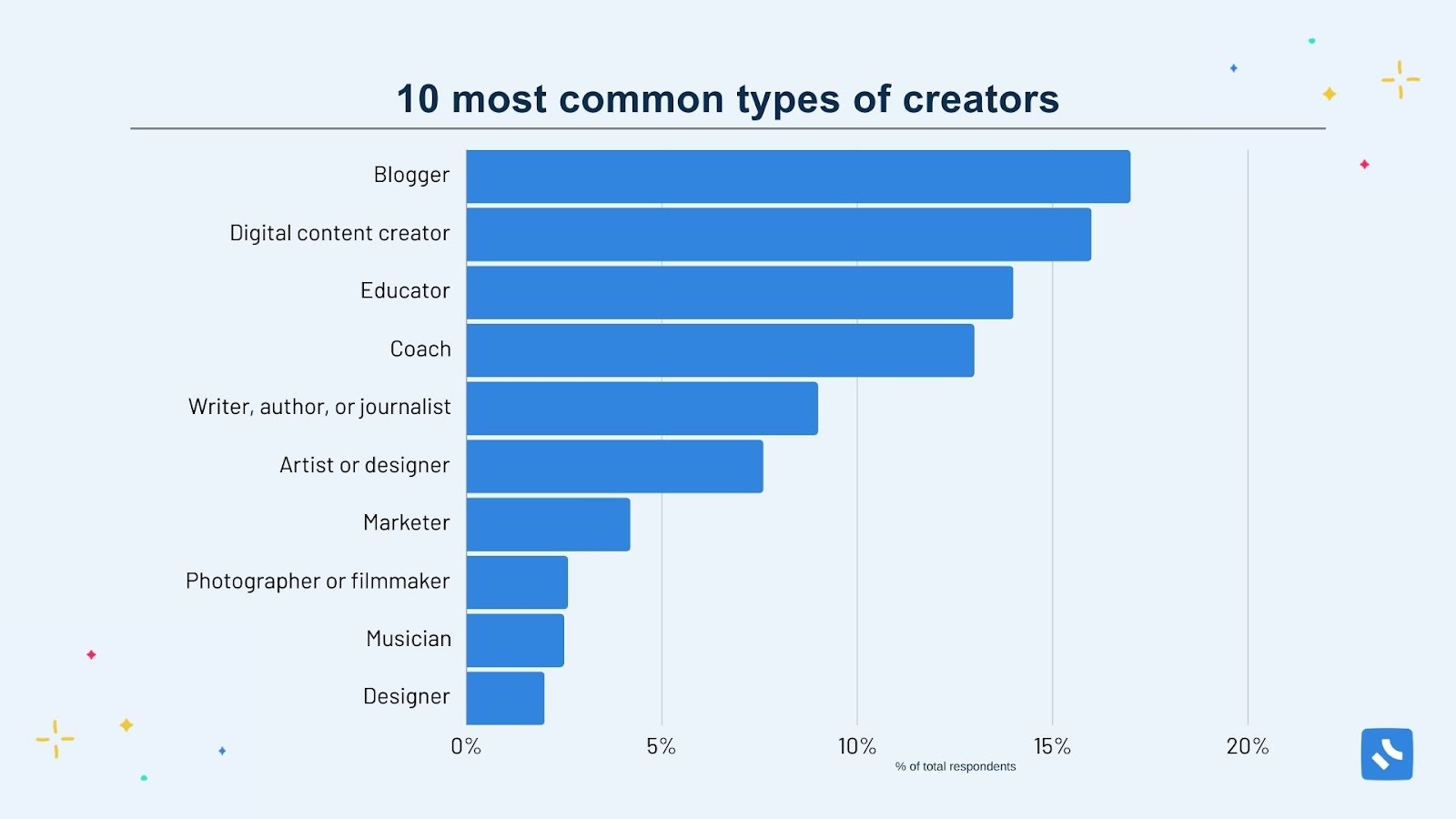 Most common types of creators