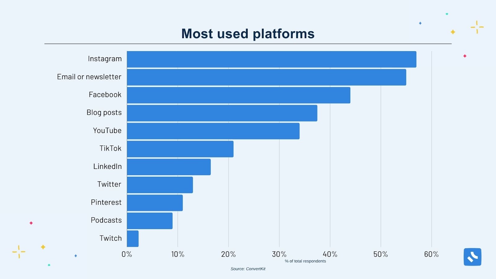 Most used platforms by creators