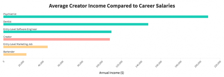 Average Creator Income Compared to Career Salaries