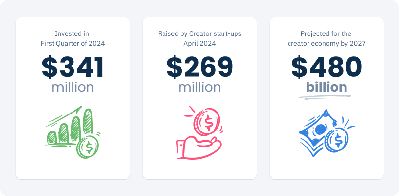 Creator economy investor trends