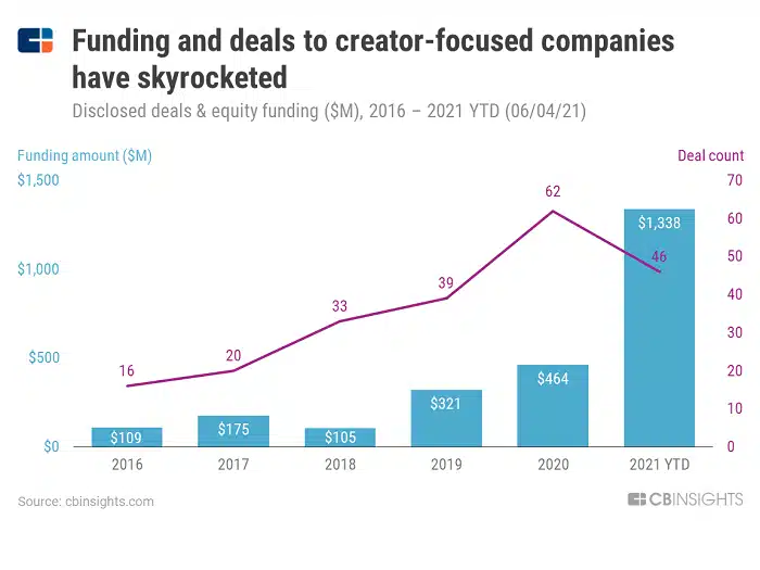 Funding and deals to creator-focused companies have skyrocketed