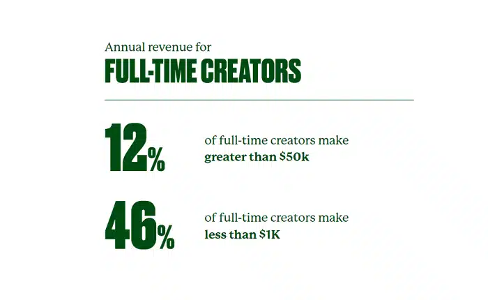 Annual revenue for full-time creators
