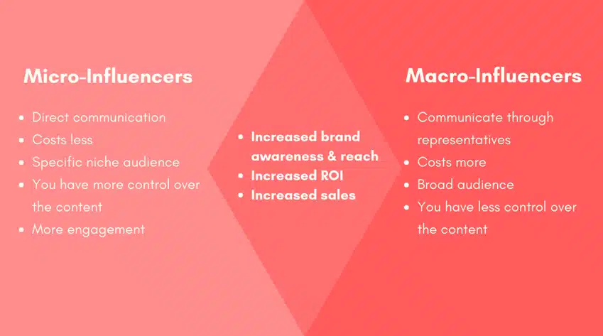 How To Find YouTube Influencers - Micro-influencer vs Macro-influencer
