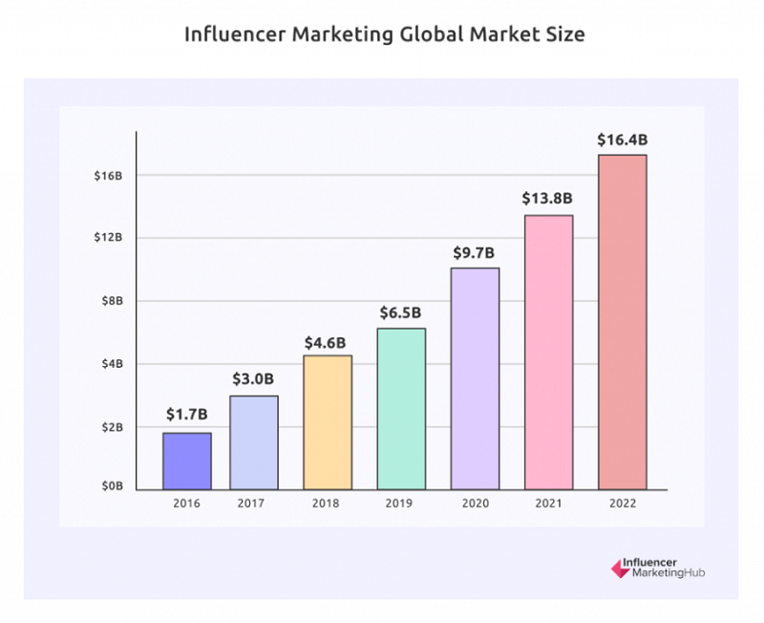 growth-of-influencer-marketing-market-over-time