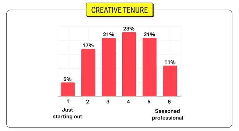 patreon-creators-by-tenure