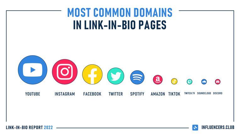 Most common domains in link-in-bio pages