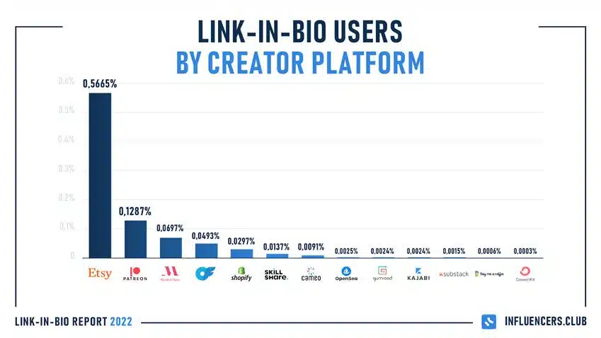 Link-in-bio users by creator platform