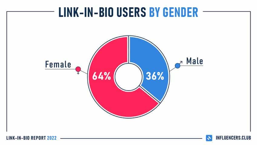 Link in bio users by gender