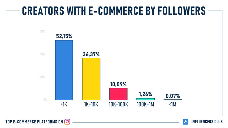 Creators with e-commerce stores by follower count