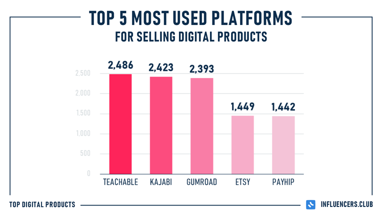 Top 5 most used platforms for selling digital products