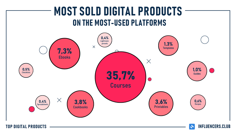 Most sold digital products on the most used platforms