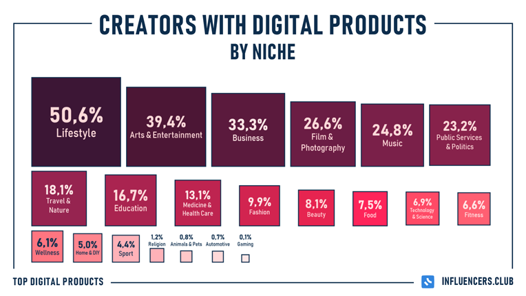 Creators with digital products by niche