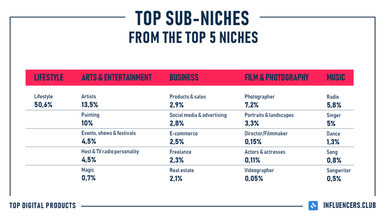 Top sub-niches from the top 5 niches