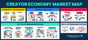 The 2023 Creator Economy Market Map [300+ Startups]