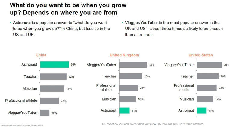 A recent survey shows that more kids want to be Youtube creators than any other profession out there. 29% of American children between the ages of 8 and 12 said they wanted to be a YouTube star, compared to 11% that said they wanted to become an astronaut