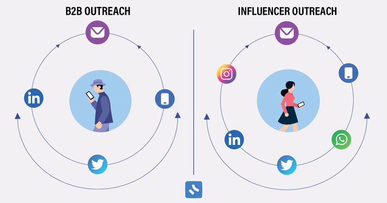 Multi-channel approach for a successful influencer outreach