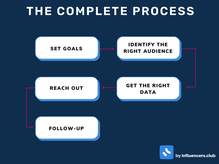 The complete influencer outreach process