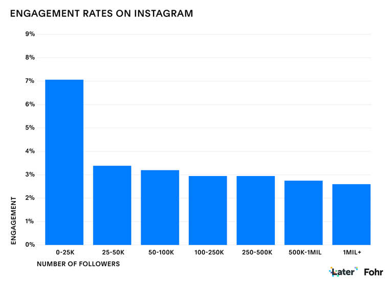 The engagement rates of Instagram nano influencers and the biggest reason why nano influnecer agencies and platforms use them. 