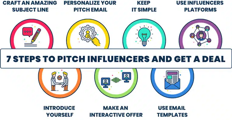 You know that the perfect email pitch should be 2-3 paragraphs long, but there are some essentials you HAVE to incorporate that will land any influencer.