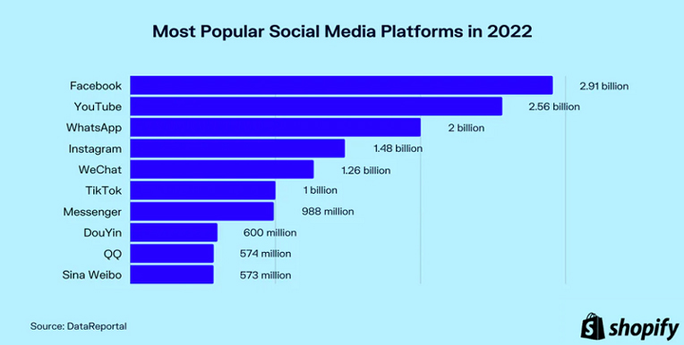 Most Popular Social Media Platforms in 2022