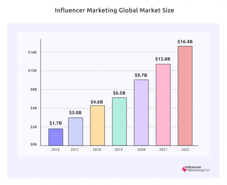 Influencer Marketing Global Market Size