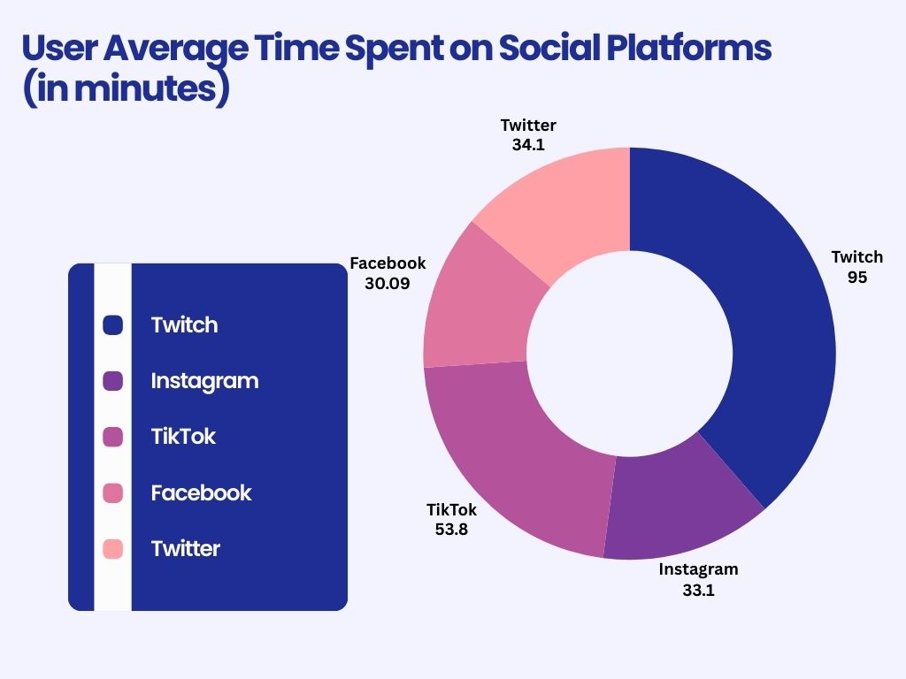User average time spent on social platforms