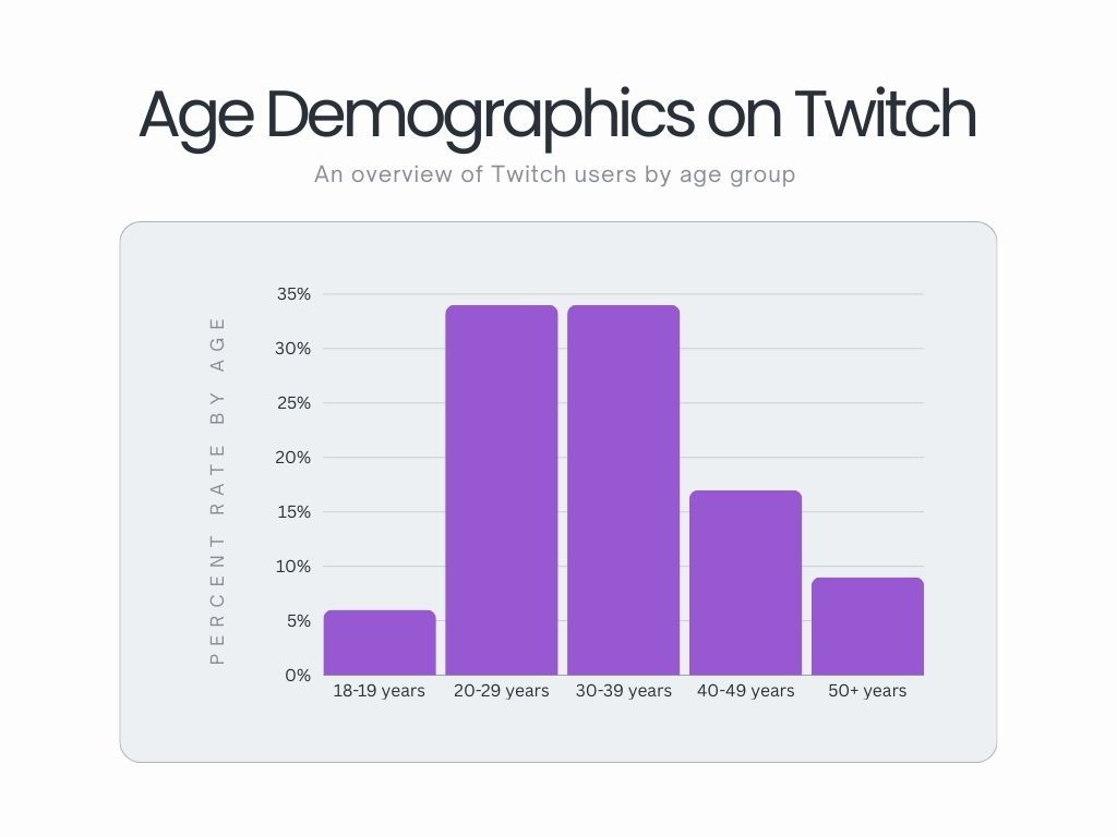 Age demographics on Twitch