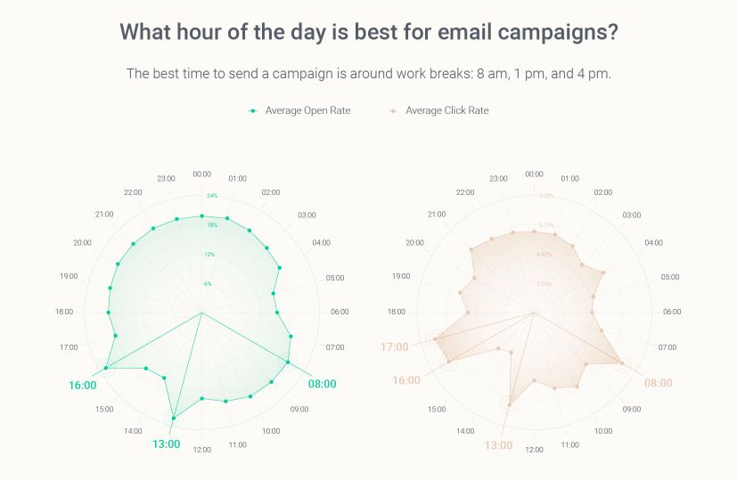 the best time to reach out to micro-influencers