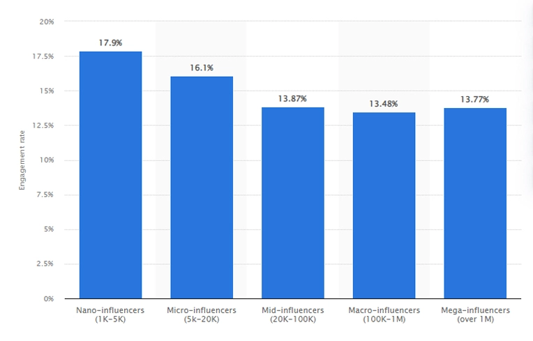 a graph highlighting the differences in engagement rates between influencer tiers on TikTok