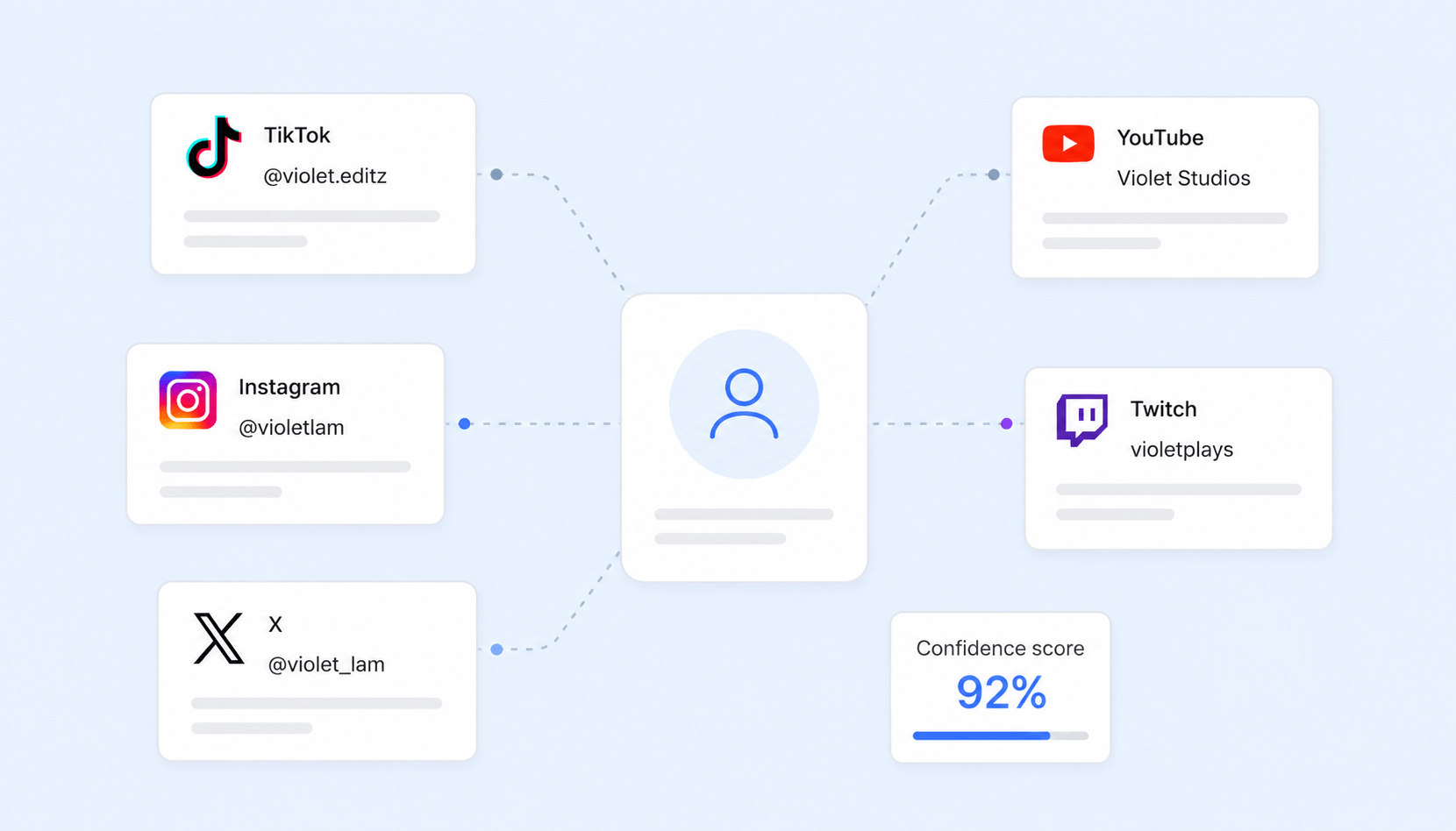Linking a creator's TikTok, Instagram, X, YouTube and Twitch accounts to one identity with a confidence score