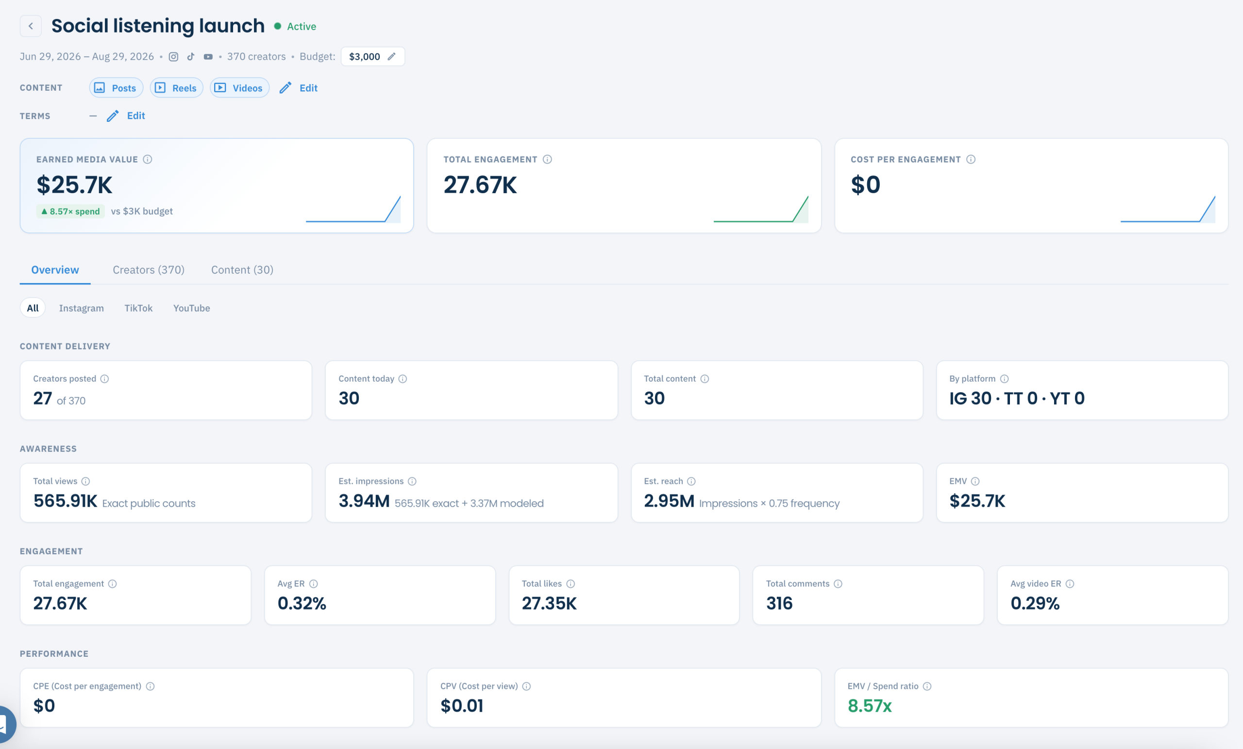 Influencers Club campaign detail view showing earned media value, total engagement and cost per engagement, with content delivery, awareness, engagement and performance metric breakdowns across Instagram, TikTok and YouTube.