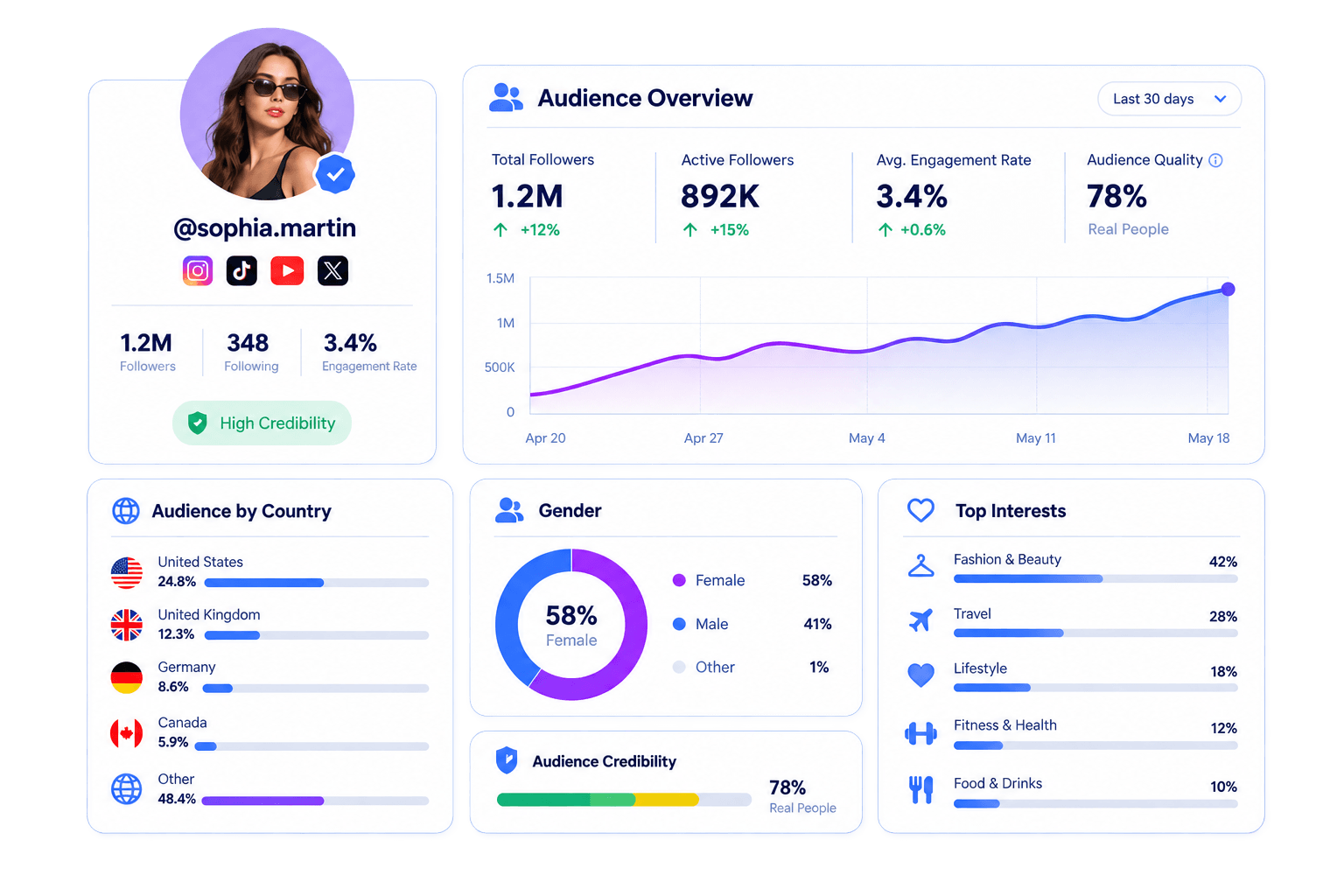 Creator profile with audience, engagement and contact data