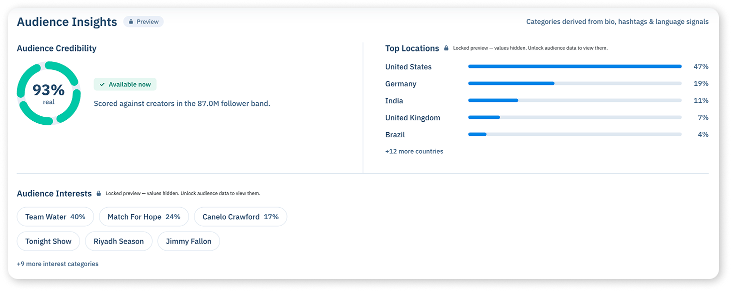 Audience insights showing audience credibility score, top locations and audience interest categories