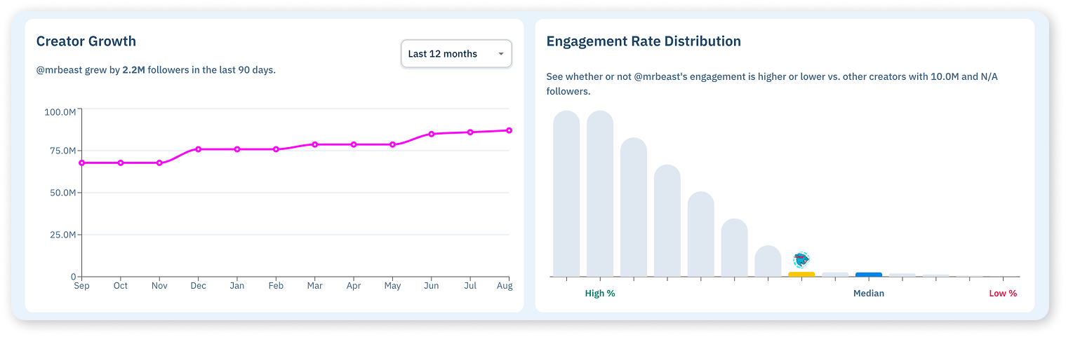 Creator growth chart over 12 months and engagement rate distribution against creators in the same follower band