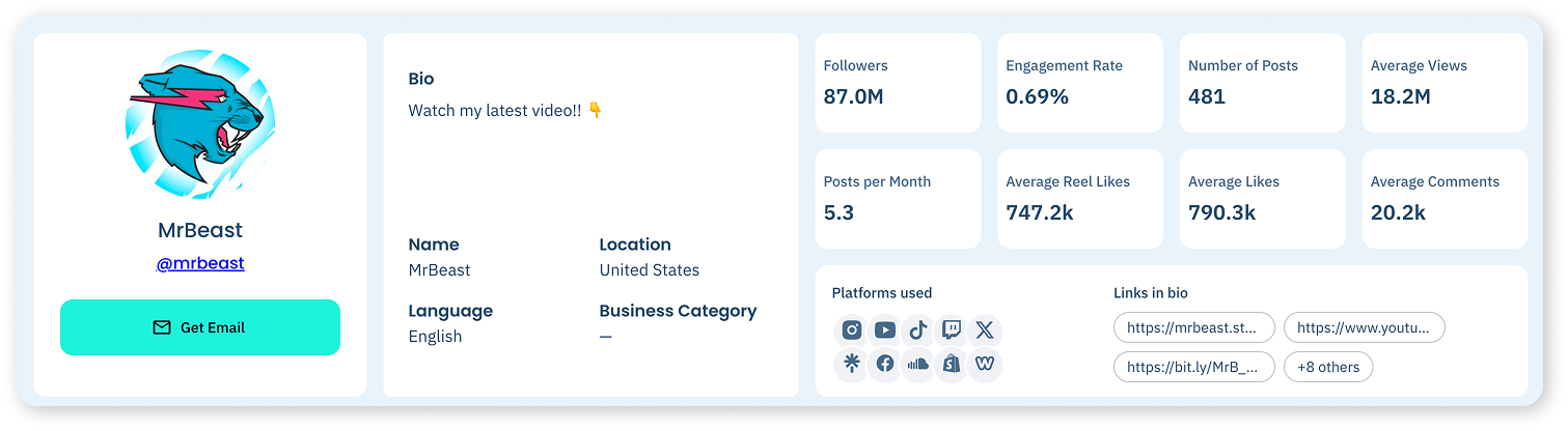 Engagement rate, average views, average likes, average comments and posts per month for an influencer