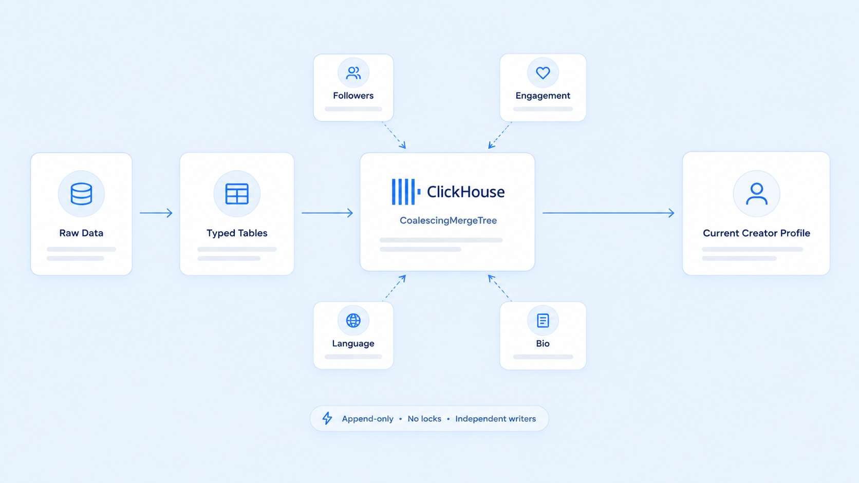Many independent writers appending partial rows that ClickHouse merges into one current creator profile