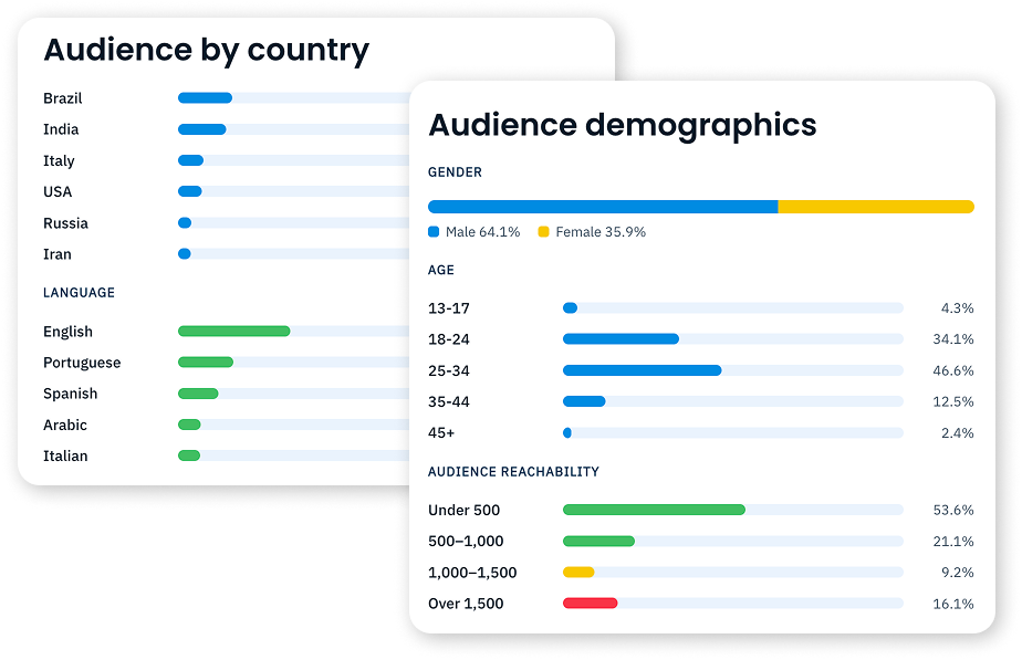 Audience interests, audience by country and language, gender, age and audience reachability for a creator