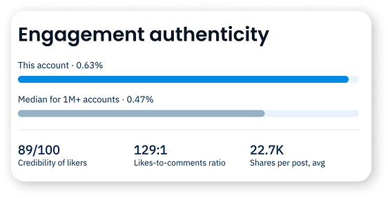 Engagement authenticity showing engagement rate against the median for similar accounts, credibility score and likes-to-comments ratio