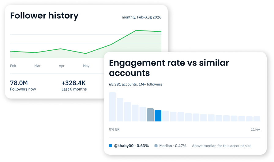 Follower history chart and engagement rate distribution against accounts of the same size