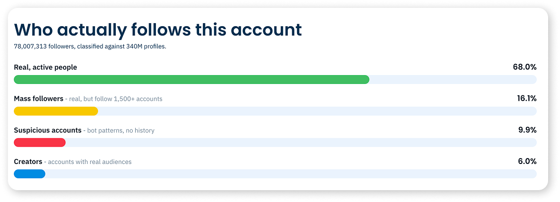 Fake follower check splitting an Instagram audience into real active people, mass followers, suspicious accounts and creators